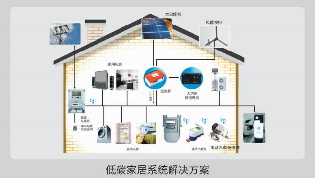 低碳智能家居管理系统