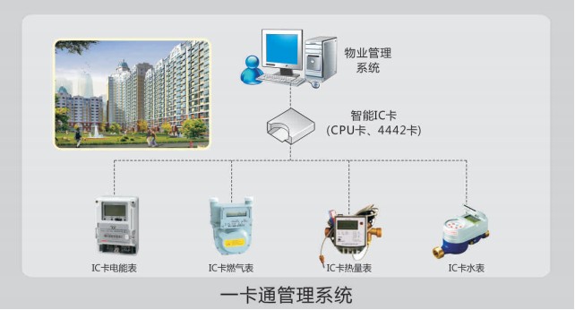 一卡通管理系统